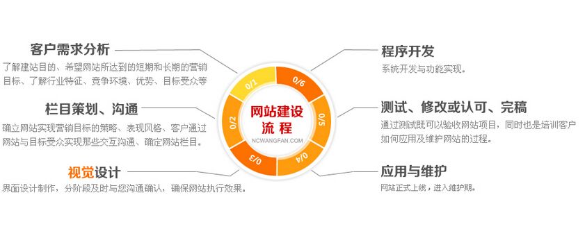 不会省时省力建设网站怎么办?用这些方法分分钟提高!